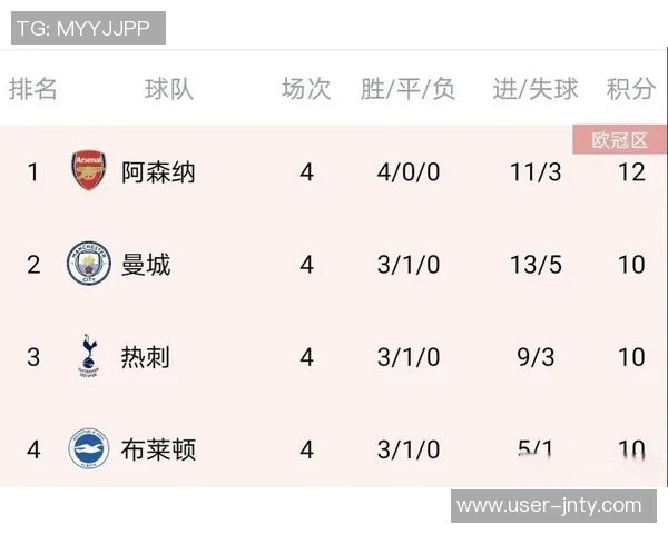 全胜战绩与净胜球优势拜仁领跑五大联赛积分榜皇马阿森纳紧随其后 全胜战绩与净胜球优势拜仁领跑五大联赛积分榜皇马阿森纳紧随其后